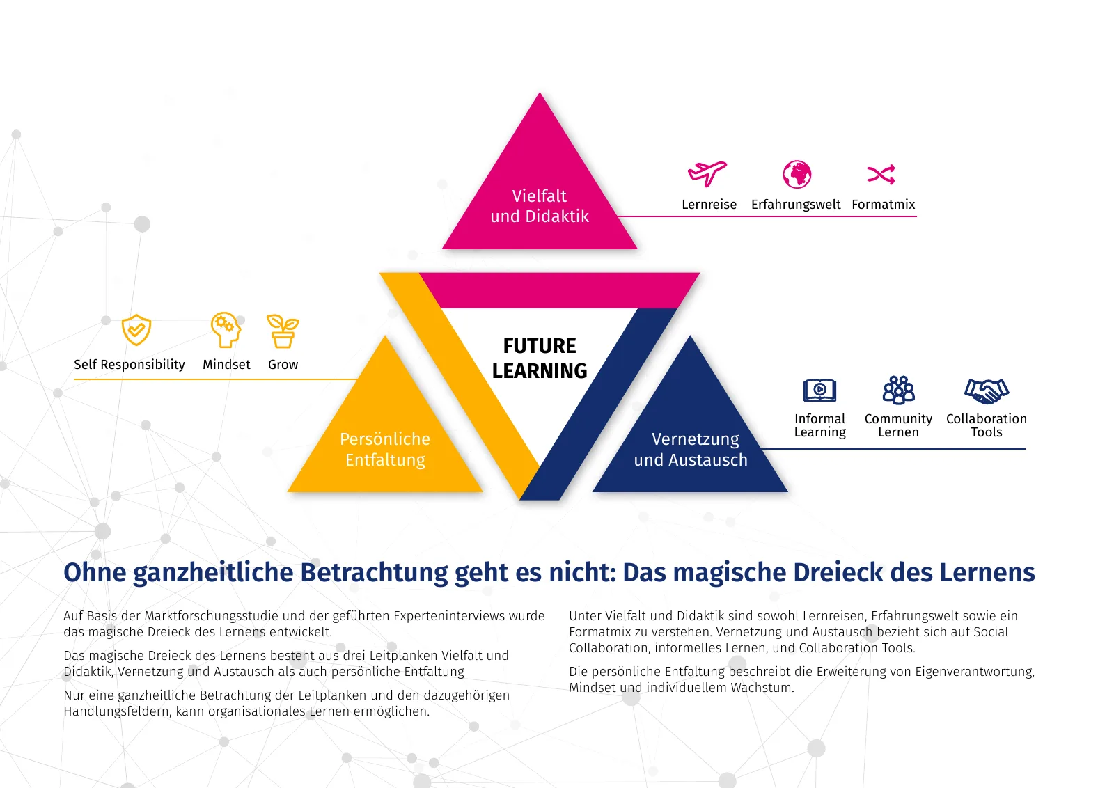 Das magische Dreieck des Lernens: Vielfalt und Didaktik, Vernetzung und Austausch, persönliche Entfaltung.
